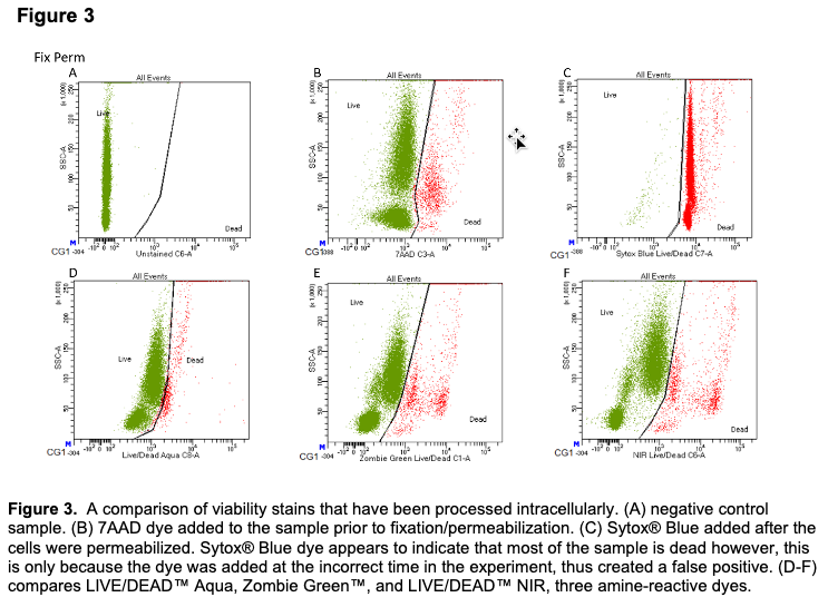 Live Dead Measurement and Cell Viability - FLOW CONTRACT SITE